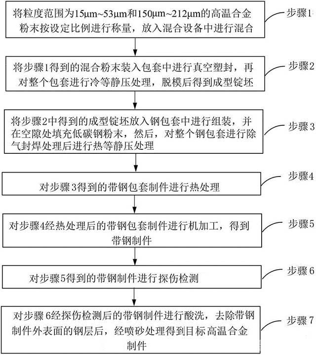 易于探伤的复杂结构高温合金制件的制备方法及应用
