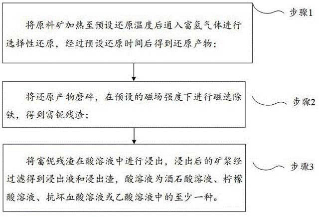 低碳绿色提取复杂共伴生矿中铁、铌、钛的方法