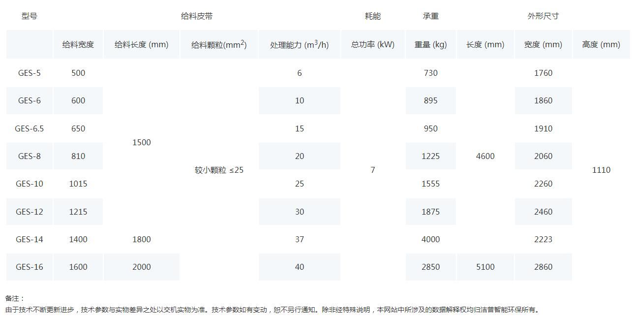 涡电流分选机 涡电流分选机因其利用涡流原理进行工作而得名，是能够将生活固废或工业尾料中的有色金属分选出来的设备，比如废旧家电、废汽车、电子废弃物、玻璃碎料、燃烧炉渣、铜铝电缆、塑料门窗、金属混合物等。该机具有机械结构可靠，适应性强，分选效果优良，斥力强(可调节)、分选效率高、处理量大等优点。 【处理量】: 6-40m³/h 产品简介： 设备开启后，内部磁辊高速运转，物料中的导体(有色金属)在高频交变磁场里产生感应电流，此电流产生的磁场同原磁场方向相反，对有色金属产生强大的排斥力，瞬间从物料中弹出有色金属，实现分离目的。 产品优势： 采用永磁钕铁硼作为磁体源，磁极强，磁性稳定持久。 分选粒度范围大，大于2mm以上粒度的非磁性有色金属均可分选。 排斥力强并可调节，物料适应性强，分选率最高可达到98%。 结构紧凑稳定，安装使用方便，易于维护保养。 技术规格：