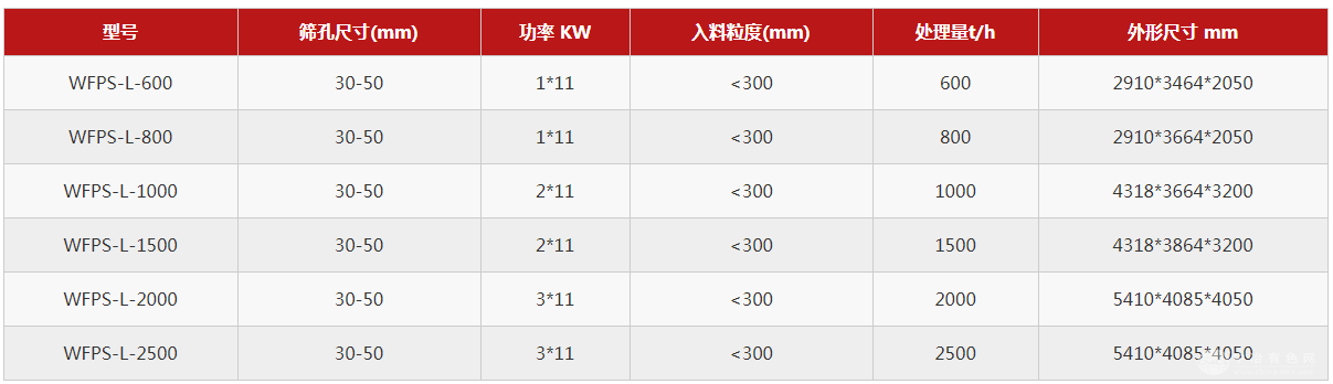 砂石骨料专用筛/复频筛