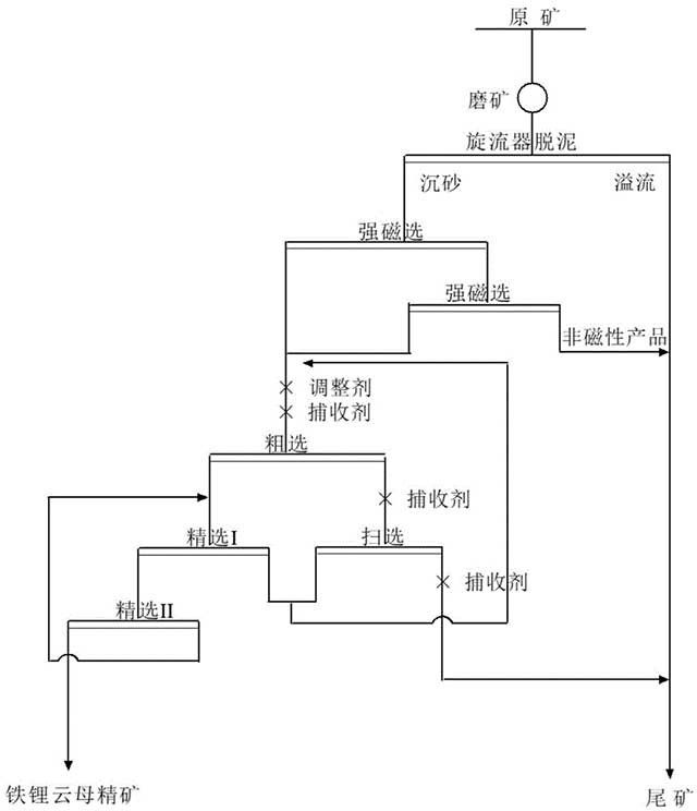 用于浮选铁锂云母的捕收剂和铁锂云母的选矿方法
