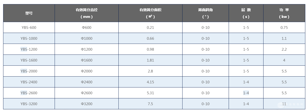 圆形摇摆筛分机