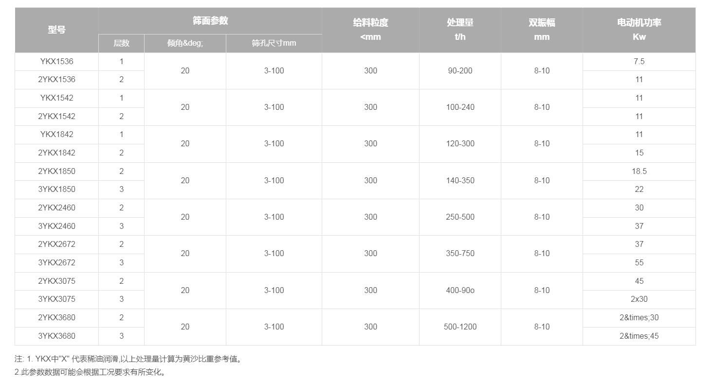 高幅圆振动筛