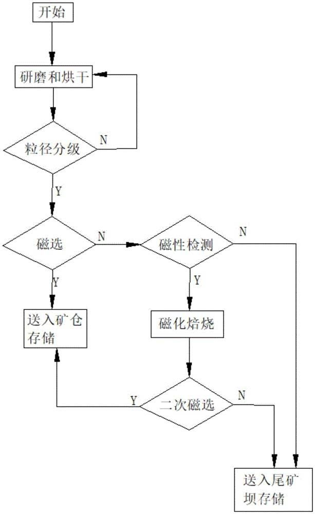 难选赤铁矿的干磨选矿方法及系统