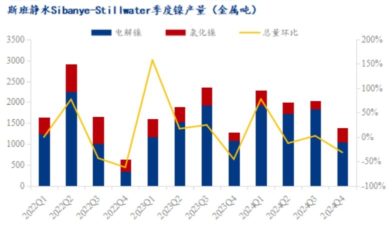 斯班静水法国镍厂转型在即 四季度产量同比增9%