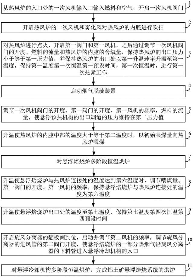 铝土矿悬浮焙烧系统的烘炉方法