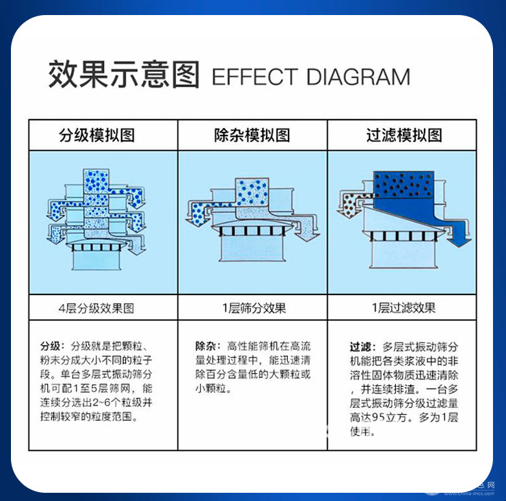 三元旋振筛分机