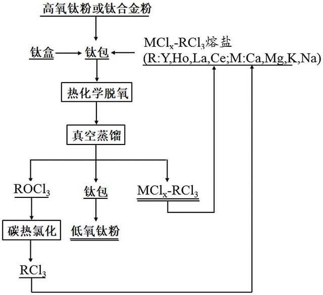 钛粉或钛合金粉的热化学间接脱氧方法