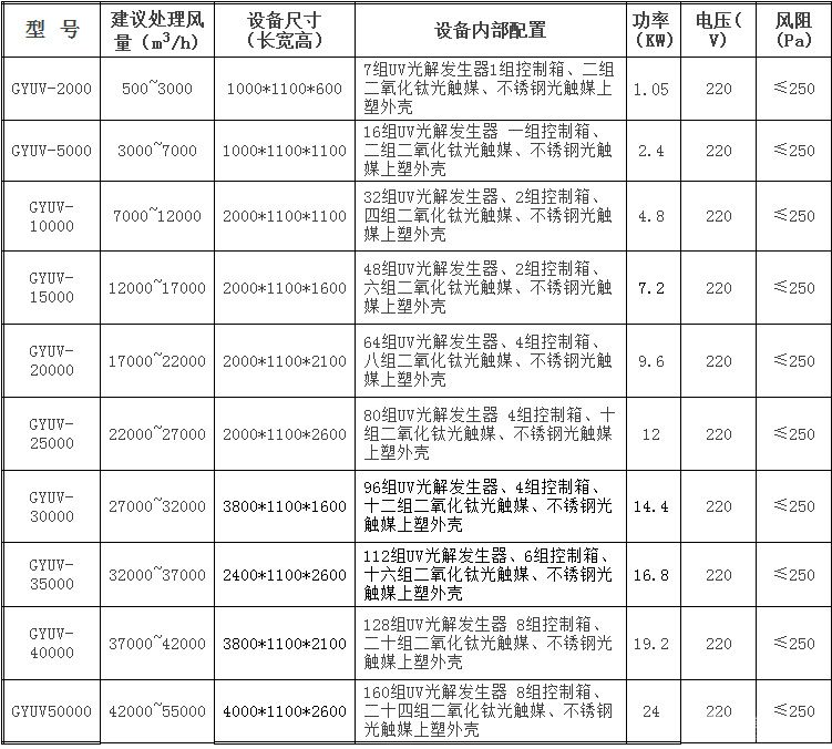 UV光氧废气处理设备