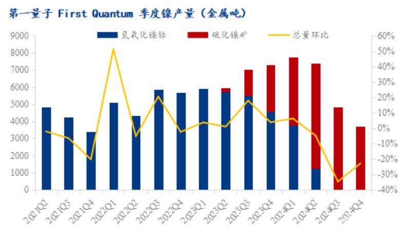 第一量子镍产量大幅下滑 全球镍市供应格局生变