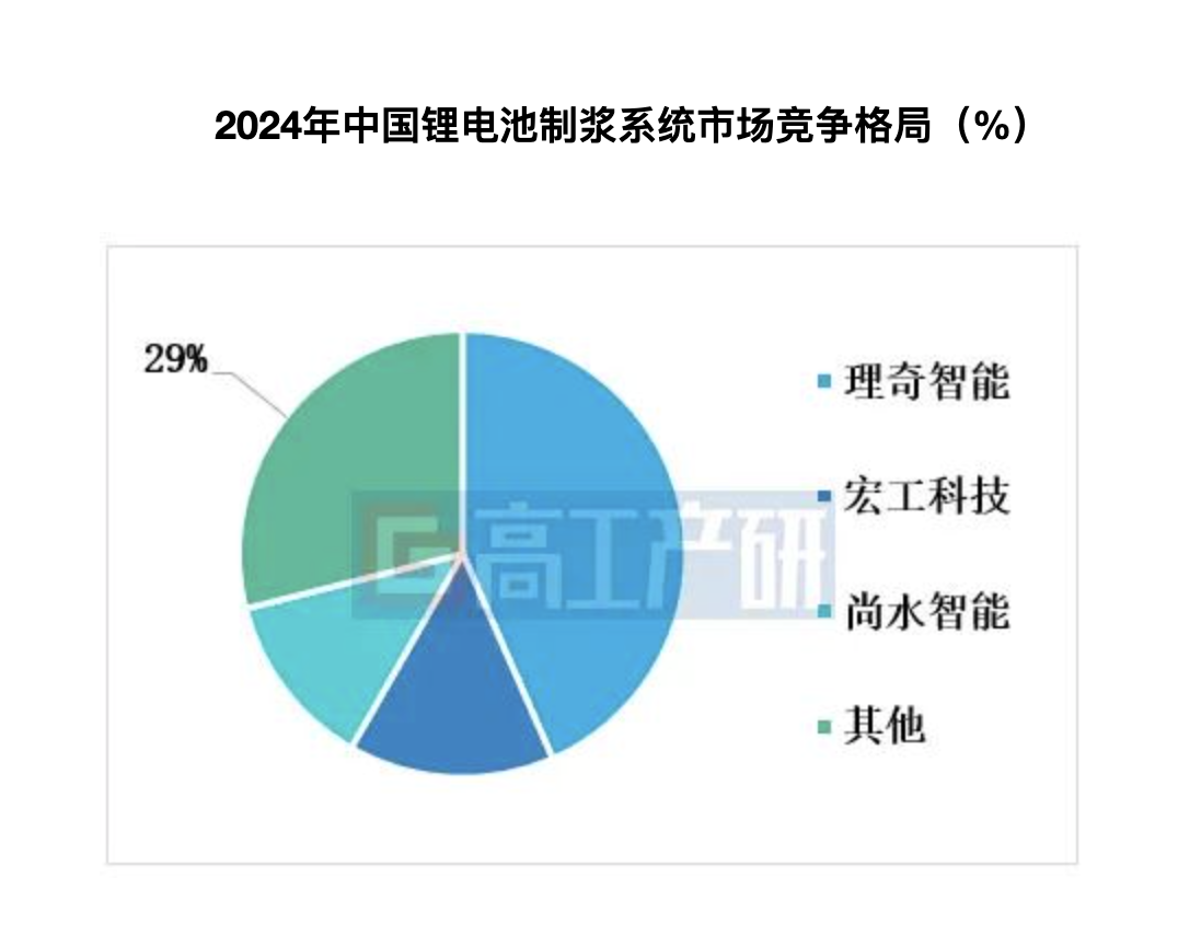 2024年中国锂电制浆系统市场分析与未来展望