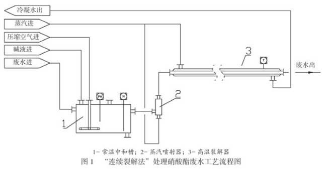 硝酸酯废水连续裂解法处理工艺