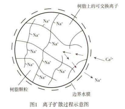 含重金属废水处理离子交换树脂的应用