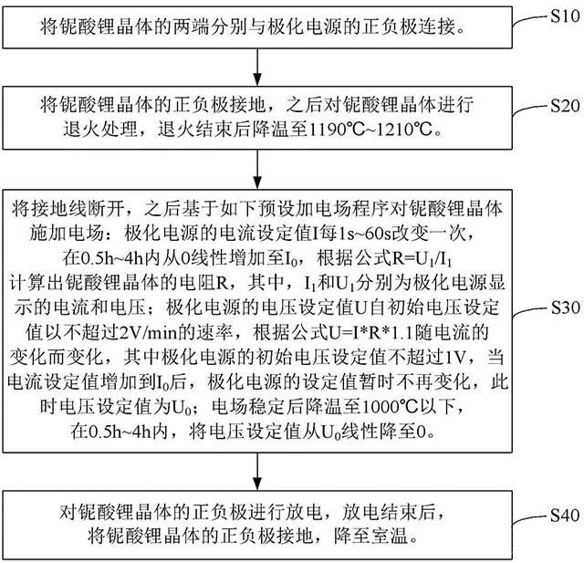 铌酸锂晶体的退火极化方法
