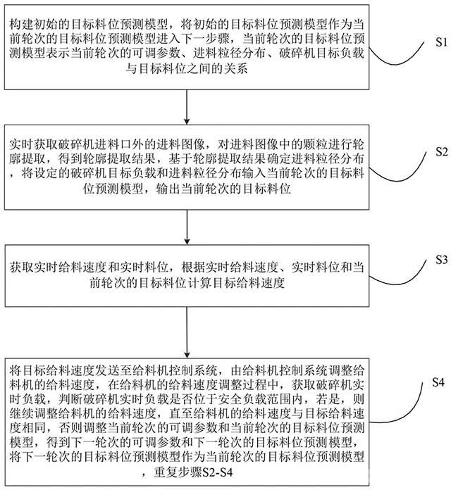 破碎机给料量智能控制方法、装置及可读介质
