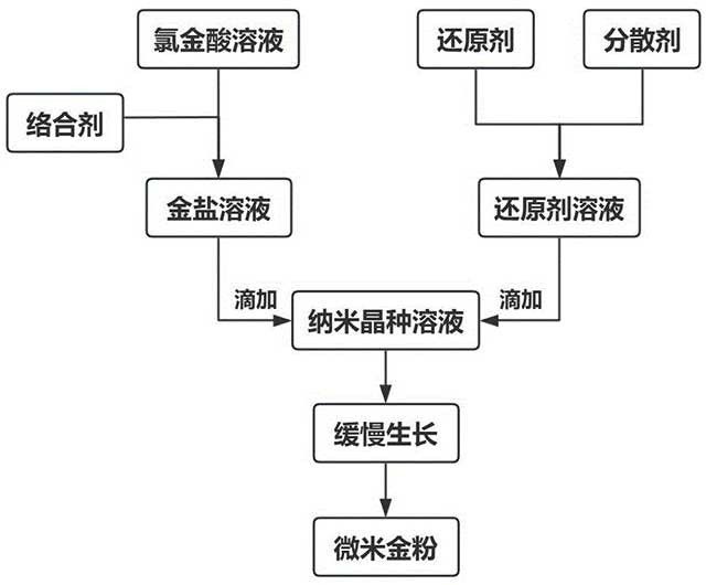 高振实密度高结晶度金粉及其制备方法