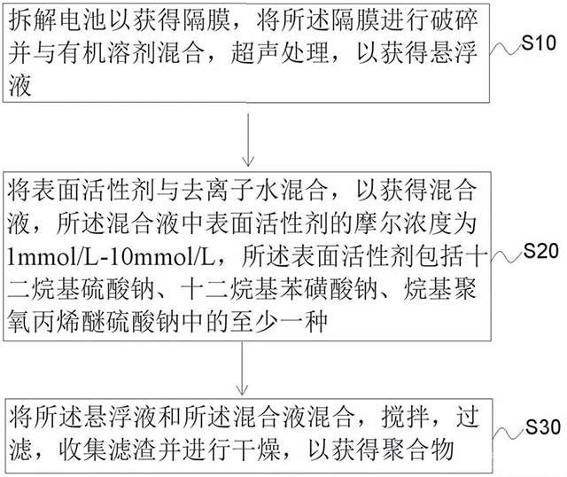 从隔膜中回收聚合物的方法