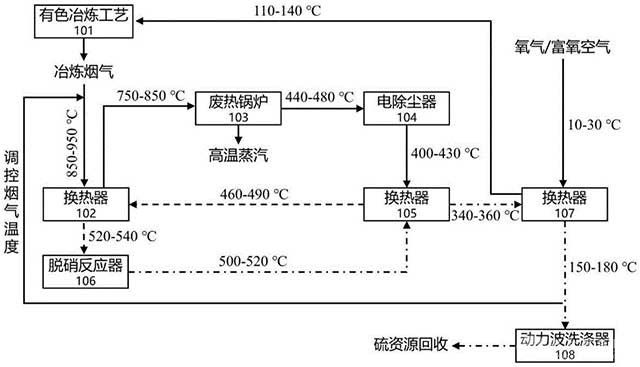 有色金属冶炼高硫烟气脱硝的系统及方法