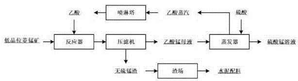 渣不含硫的低品位菱锰矿制硫酸锰的方法