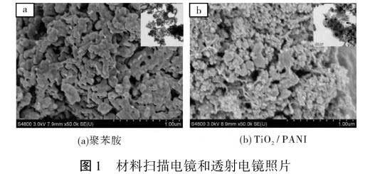二氧化钛复合聚苯胺降解染料废水技术