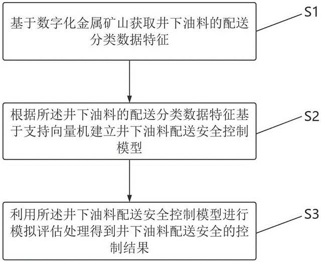 基于数字化金属矿山井下油料配送安全的控制方法
