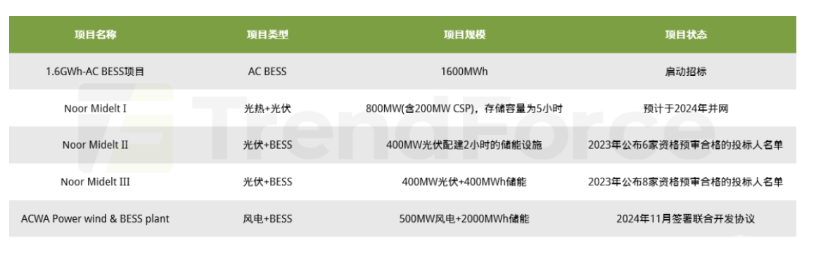 摩洛哥1.6GWh储能项目引领能源转型，国际合作加速布局