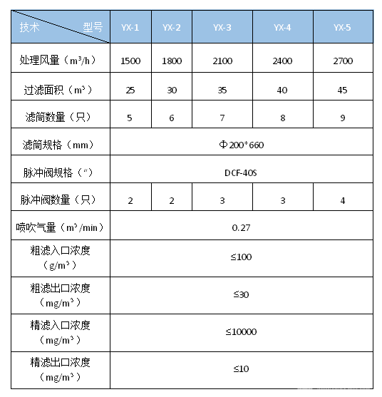 滤筒布袋除尘器