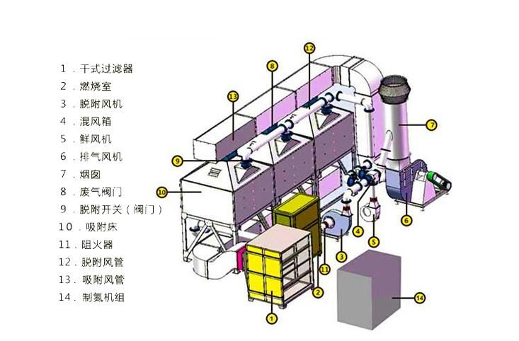 分子筛吸附脱附催化燃烧设备 