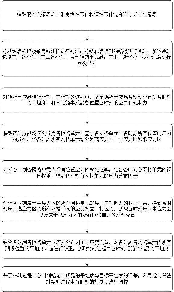高性能铝箔材料及其制备方法