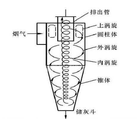 小型旋风除尘器