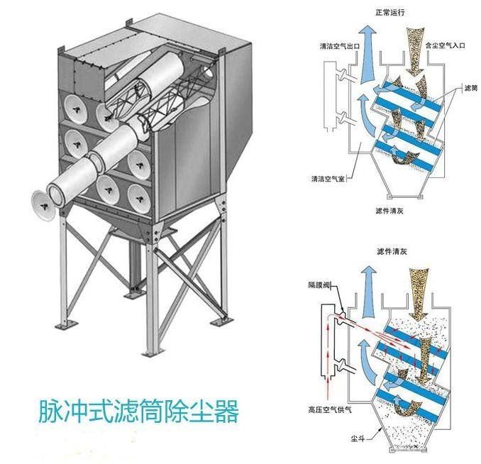 滤筒布袋除尘器