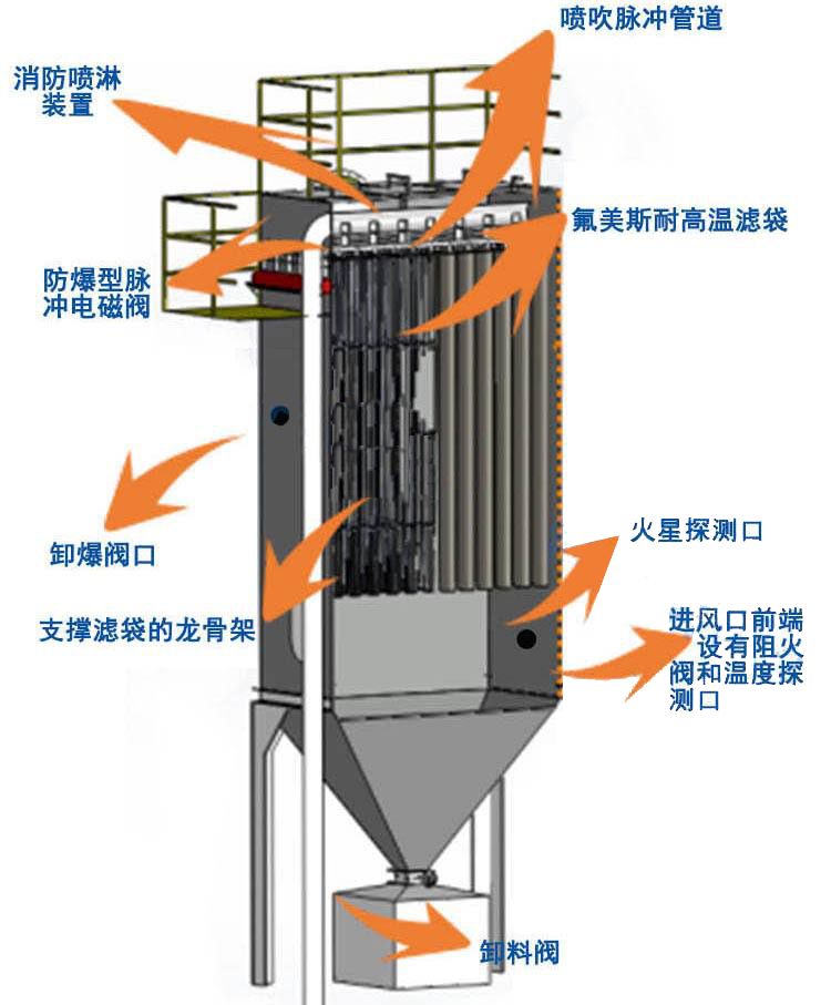 袋式防爆除尘器