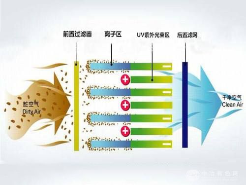 等离子光解光催化设备