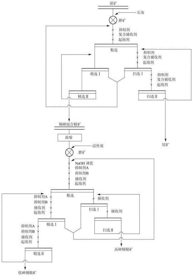 含砷硫化铜矿石的浮选方法