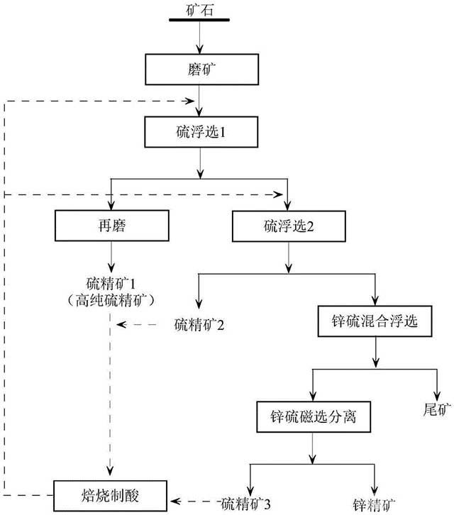 硫伴生锌矿石的选矿方法