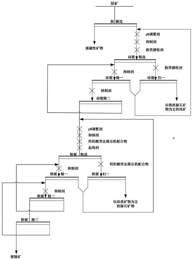 含铌矿物的浮选方法