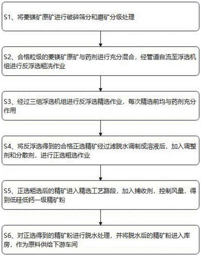 高硅高钙菱镁矿浮选提纯实践应用方法