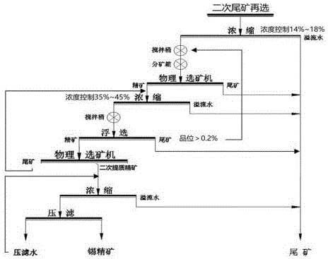 二次尾矿的锡回收方法
