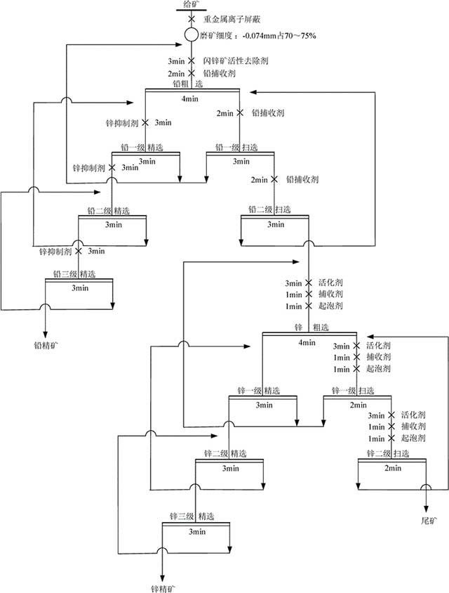 含极低硫化铜的铅锌硫化矿铅锌分离的选矿方法