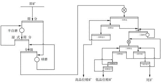 预先筛分SABC碎磨及选矿工艺