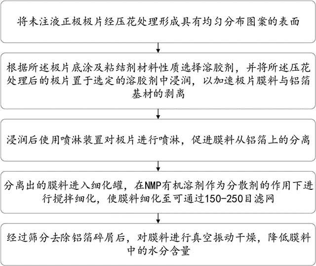 锂电池极片膜料回收的方法