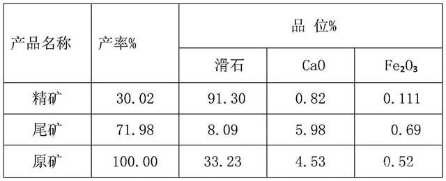 滑石矿固废的高效综合利用矿物加工工艺