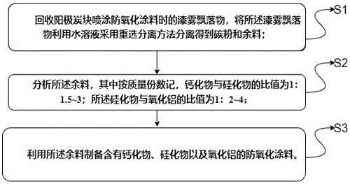 阳极炭块防氧化涂料喷涂废料回收利用方法