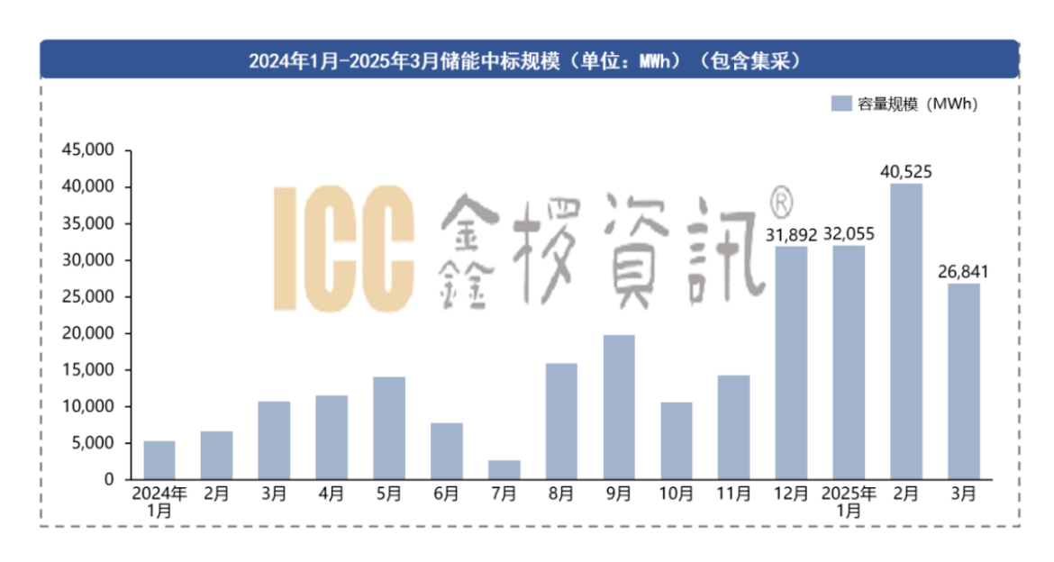 全球储能市场加速增长，中东成最大增量