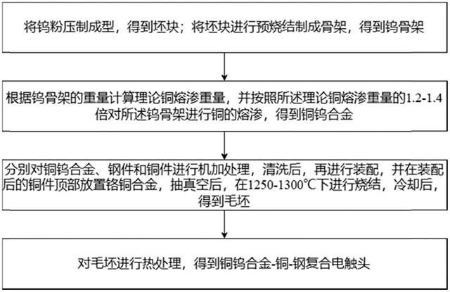 铜钨合金-铜-钢复合电触头及其制备方法