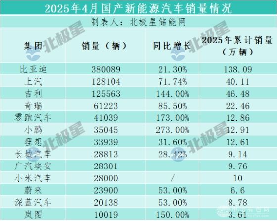 2025年4月国产新能源汽车销量：零跑夺冠，小鹏超理想