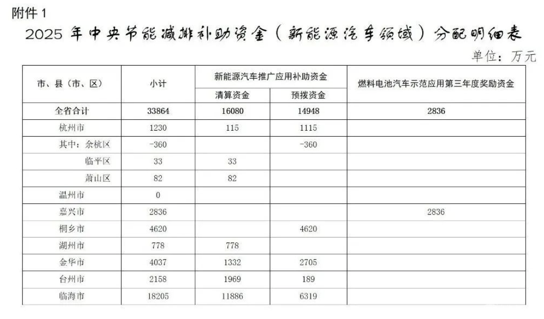 浙江省下达2025年新能源汽车领域节能减排补助资金