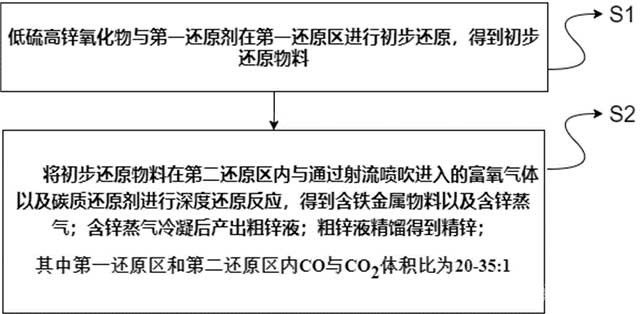 低硫高锌氧化物的还原熔炼方法