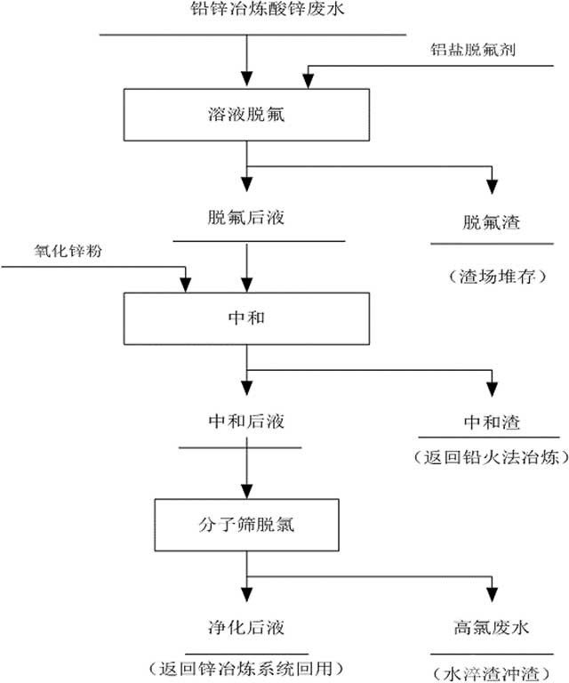 深度脱除铅锌冶炼废水中氟氯的方法
