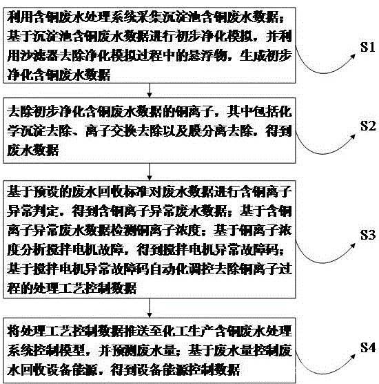 用于化工生产含铜废水处理系统控制模型的控制方法